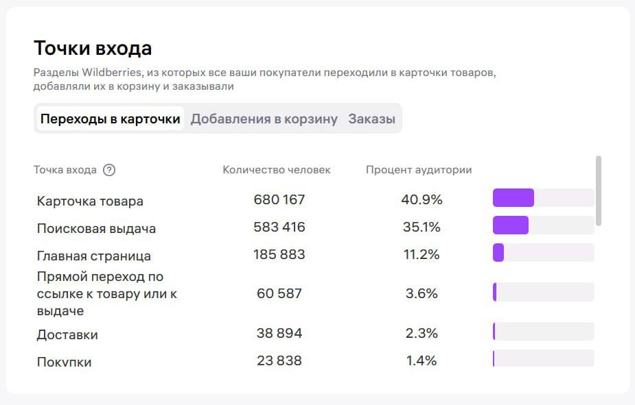 Про рекламу Wildberries: поиск vs полки — цифры